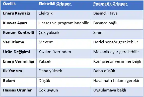 Elektrikli ve pnömatik gripper karşılaştırması